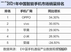 手机排行榜最新第一名,小米8青春版!