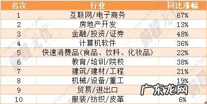 热门行业排行榜:互联网行业排行第一,你的专业上榜了吗?
