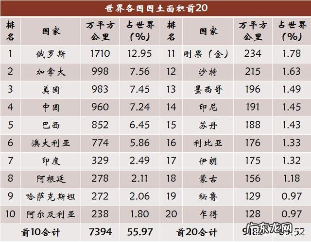 世界国土面积排行榜:我国排名第8位,领土面积960万平方公里