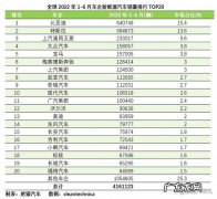 2022年汽车销量排行榜前十名,第一名你猜到了吗？一起来看看!