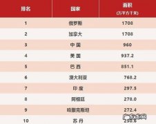 世界国家面积排名：中国排第一,俄罗斯第二,美国第三!
