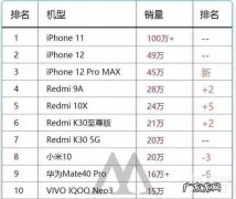前十名手机排行榜：小米8排名第三!华为荣耀V10排第四？