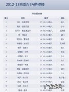 nba球员工资排名：库里第2,哈登仅排第5,第一是他!