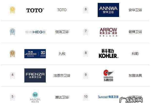 十大品牌卫浴排名,你了解多少?