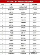 suv销量排行榜前十名：哈弗h6稳居第一,宝骏510仅排第三