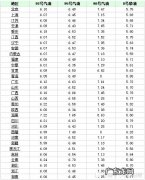 92号汽油价格今天