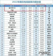 2022年最新电视剧排行榜前十名,你最期待哪一部？