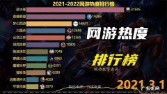 电脑端游排行榜2022 榜单说明：电脑端游排行榜2022,这里面有你玩的游戏吗？
