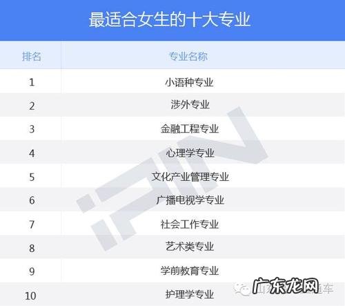 女孩适合的专业排名:临床医学第一,工商管理第四,金融第五