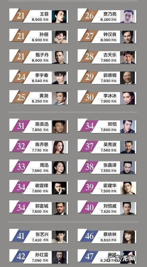 明星排行榜前100名：王力宏第10位,周杰伦第11位,刘德华排名第