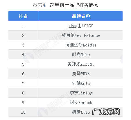 世界运动鞋排名前十名:耐克第一,阿迪第二?