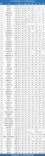 文科和理科哪个分数线高?看完你就知道!