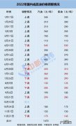 92号汽油有望回落到“7”字头 油价或迎下半年最大跌幅