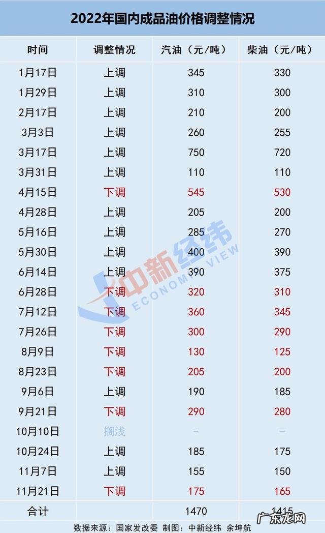 92号汽油有望回落到“7”字头 油价或迎下半年最大跌幅