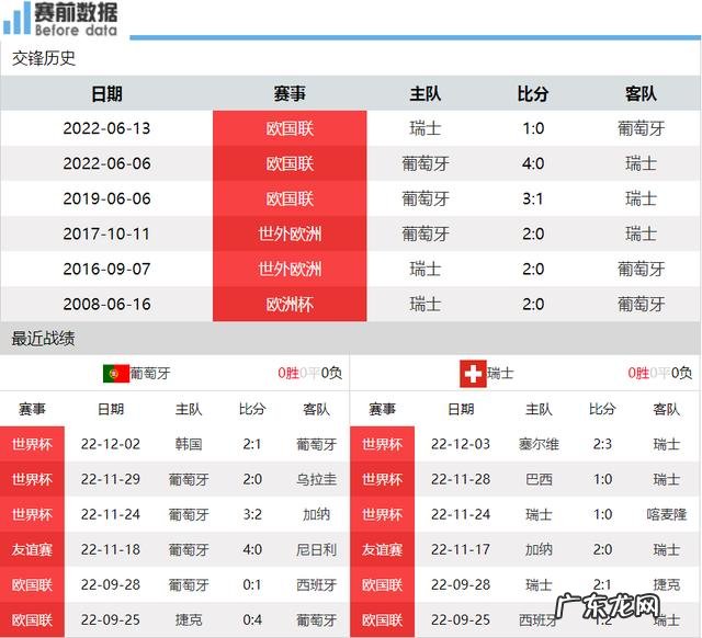 贡萨洛-拉莫斯单刀良机被索默扑出 直播中:葡萄牙VS瑞士