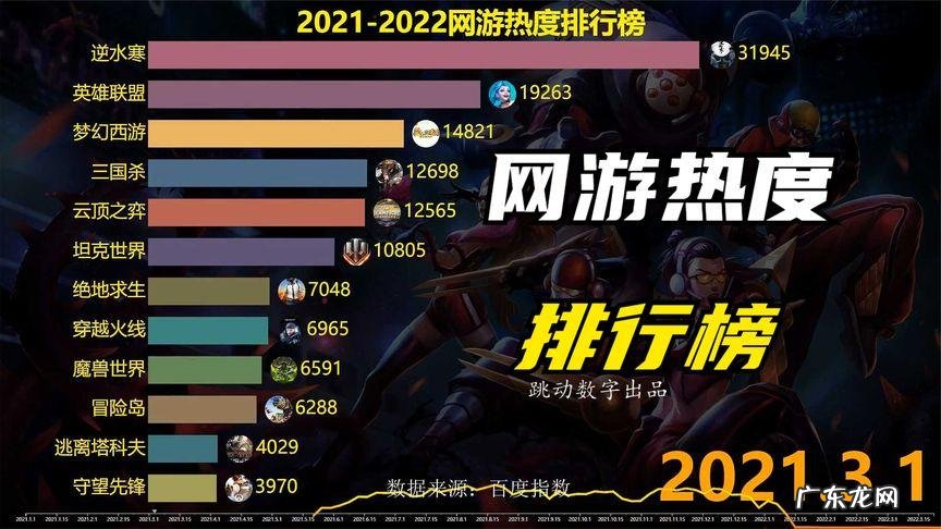 2022端游排行榜：吃鸡手游仅排第二!第一你猜到了吗？