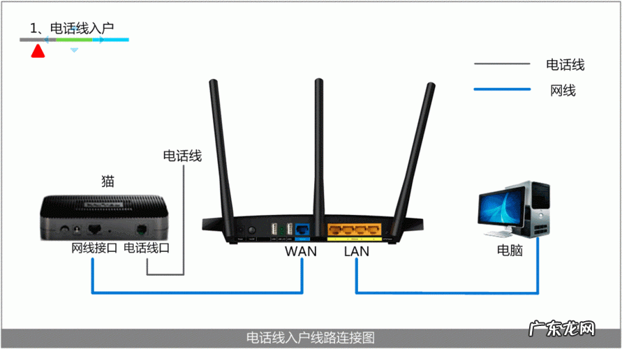 如何设置路由器才能联网? 路由器怎么连接外网