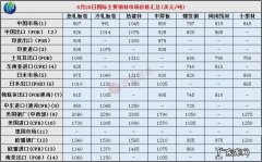 附操作策略 钢材价格最新报价：螺纹钢1810合约日线图