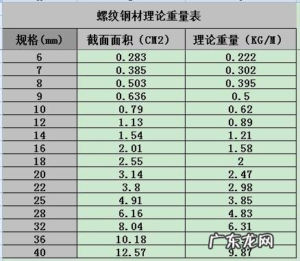 20螺纹钢一米多少公斤?20螺纹钢每米重多少斤?