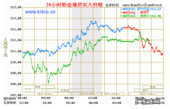 铂金价格走势：2020年1月至今铂金价格上涨了38.2%!