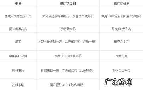 藏红花的价格多少一克?藏红花价格是多少一克?藏红花的