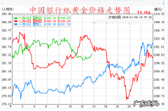工行纸黄金实时行情走势图：金价短线拉升,后市如何操作？