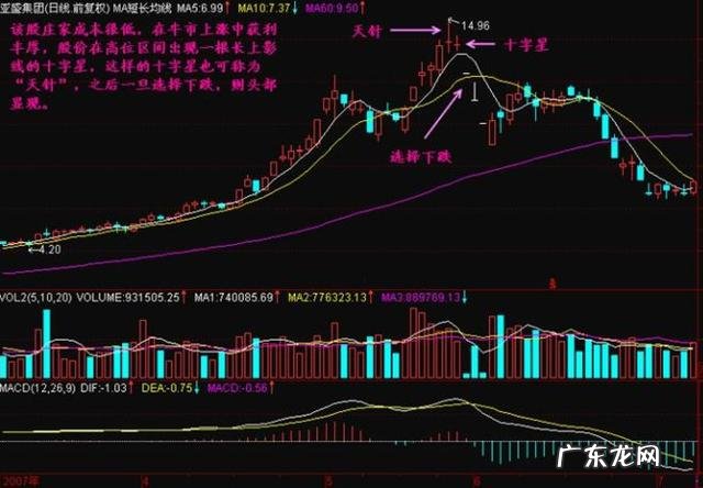 社区:顾比均线战法判断趋势 炒股软件里面的均线怎么设置
