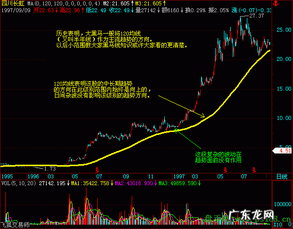 社区:顾比均线战法判断趋势 炒股软件里面的均线怎么设置