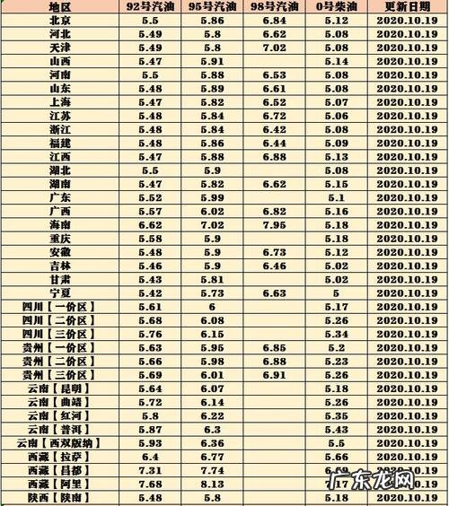 今天油价格是多少:今天92号汽油多少钱一升?看完你就知道!