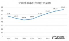 羊价最新价格行情,今天你养羊吗？看看你的能挣多少钱