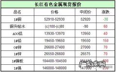 长江有色金属最新价格行情：铜价小幅下跌,成交量增加