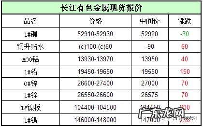 长江有色金属最新价格行情:铜价小幅下跌,成交量增加