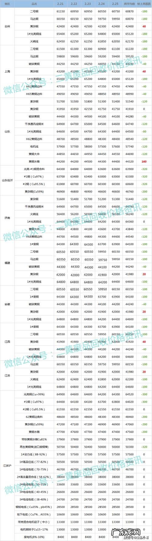 2022年废铜线价格最新价格,废旧电缆线多少钱一斤?