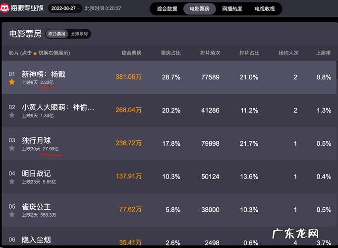 2022年最新电影票房排行榜前十名:第一名是它?太厉害了!