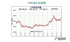 国际黄金实时行情最新价格走势图,国际黄金投资如何操作