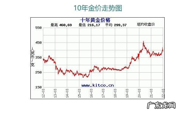 国际黄金实时行情最新价格走势图,国际黄金投资如何操作