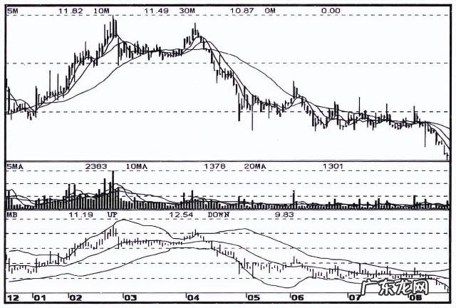 K线理论之缺口(二 股票软件布林线怎么设置成实体k线)