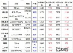 钢材今天价格,钢材多少钱一米