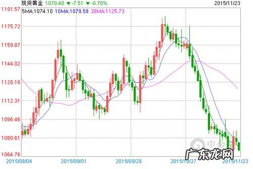 现货黄金价格走势图,现货白银价格走势图,炒金如何分析行情?