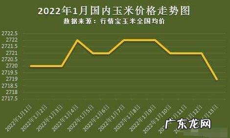 玉米最新行情价格表:2020年7月18日,玉米价格涨跌
