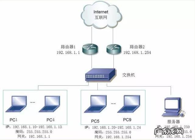 案例配置解析 交换机和路由器怎么连