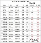 今天钢材价格多少钱一吨？今天螺纹钢价格多少？