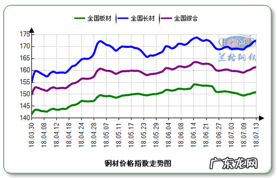 兰格网钢材价格:本周国内建筑钢材市场价格小幅上涨