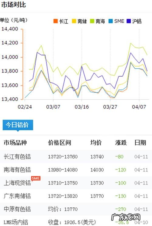 长江铝锭价格最新：长江铝锭价格跌至3万元一吨,你还在等什么