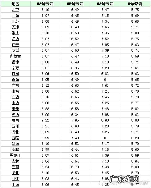 汽油价格92号最新,92号油每升涨4分加满一箱多花8块!