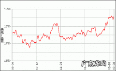 2022年黄金价格走势图预测：金价将涨至1500美元？