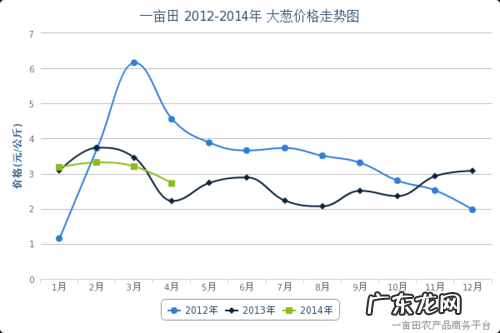 大葱价格走势图:大葱价格持续走低!未来将何去何从?