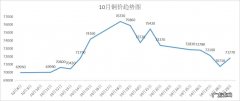 长江现货铜价行情,长江有色金属交易中心 铜价格走势图