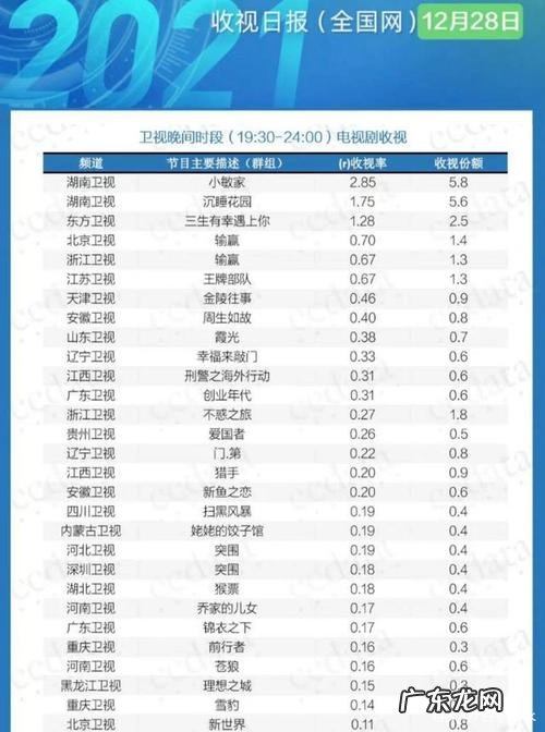 2022电视剧收视率排行榜:你期待哪一部?第一名实至名归!