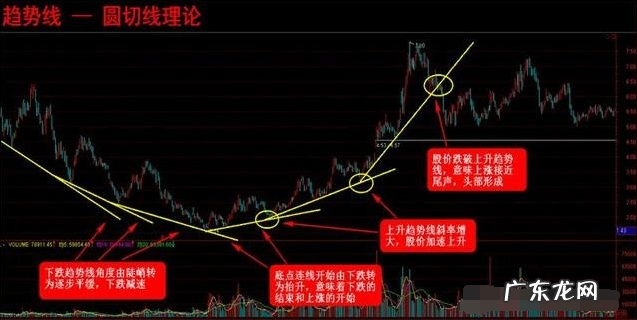 股市太极缠标准 股票软件里怎样设置趋势线?